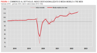 Istat: Commercio al dettaglio - gennaio 2023