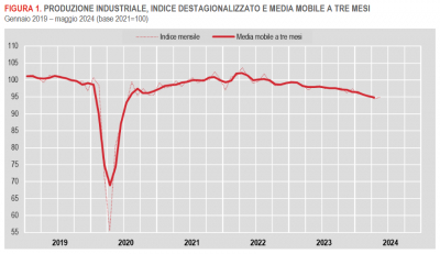 Istat: Produzione industriale - maggio 2024