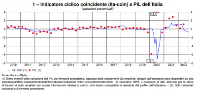 Banca d&#039;Italia: L&#039;economia italiana in breve – settembre 2022