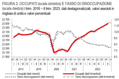 Istat: Il mercato del lavoro - II trimestre 2023