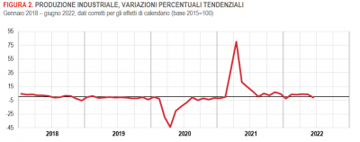 Istat: Produzione industriale - giugno 2022