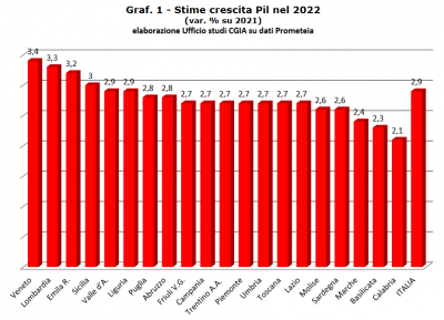 CGIA - Previsioni di crescita in Italia 2022