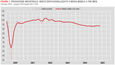 Istat: Produzione industriale - giugno 2025