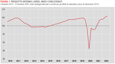 Istat: Stima preliminare del Pil - III trimestre 2022