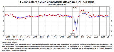 Banca d&#039;Italia: L&#039;economia italiana in breve – luglio 2025