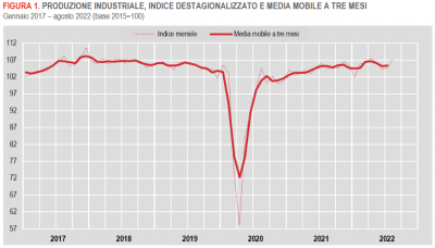 Istat: Produzione industriale - agosto 2022