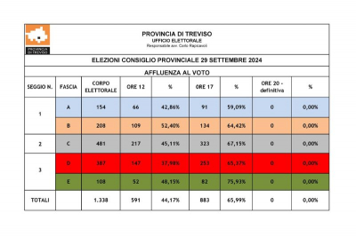 Elezioni Rinnovo Consiglio Provinciale: alle 17 Affluenza del 65,99%, 883 votanti