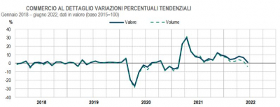 Istat: Commercio al dettaglio - giugno 2022