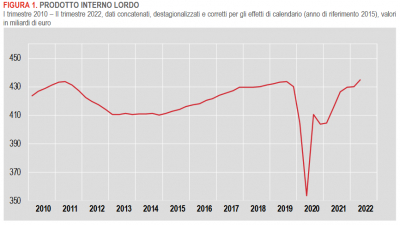 Istat: Conti economici trimestrali - II trimestre 2022