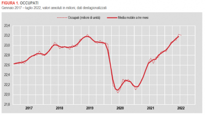 Istat: Occupati e disoccupati - luglio 2022 (dati provvisori)